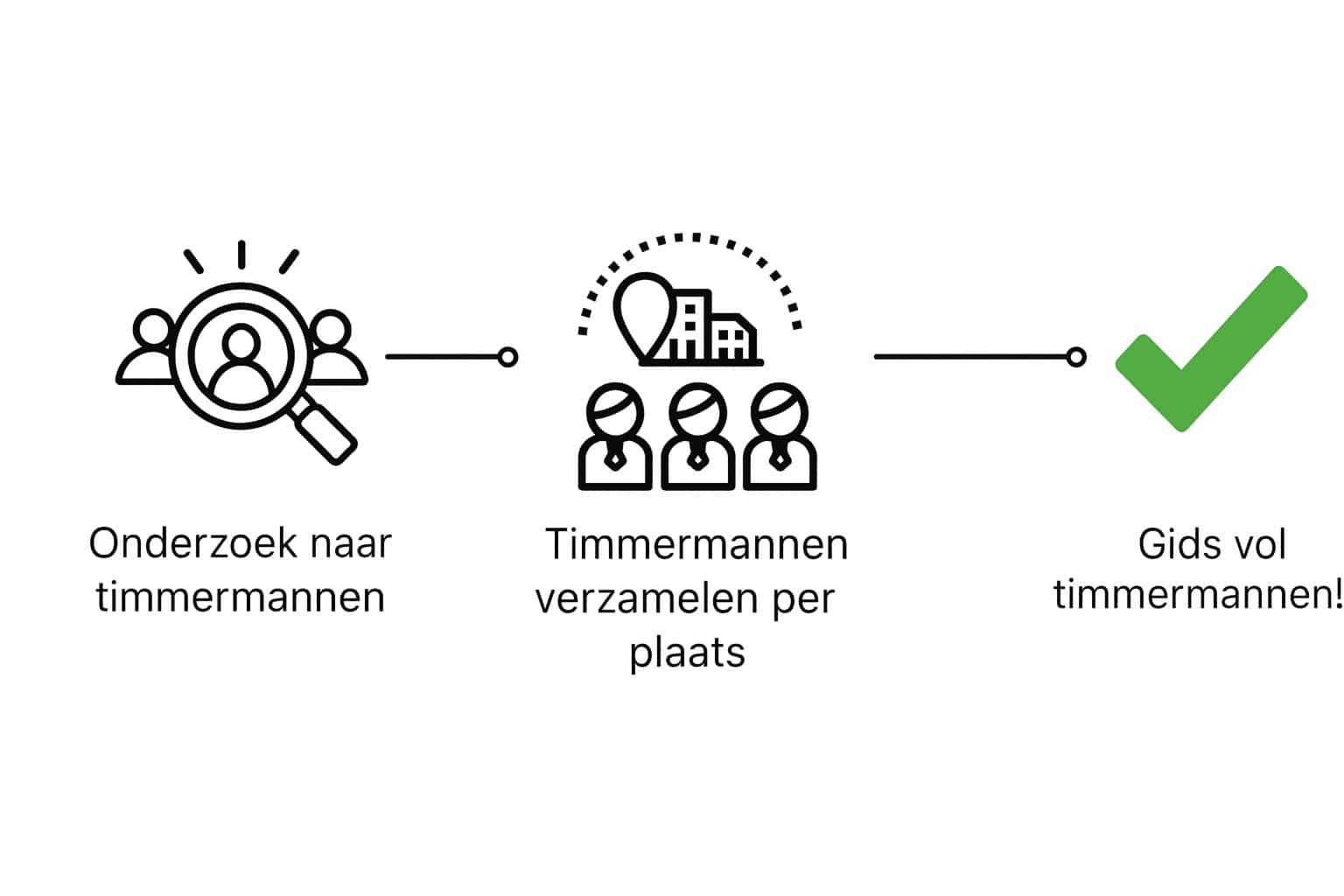 hoe timmerman-nu.nl onderzoek doet